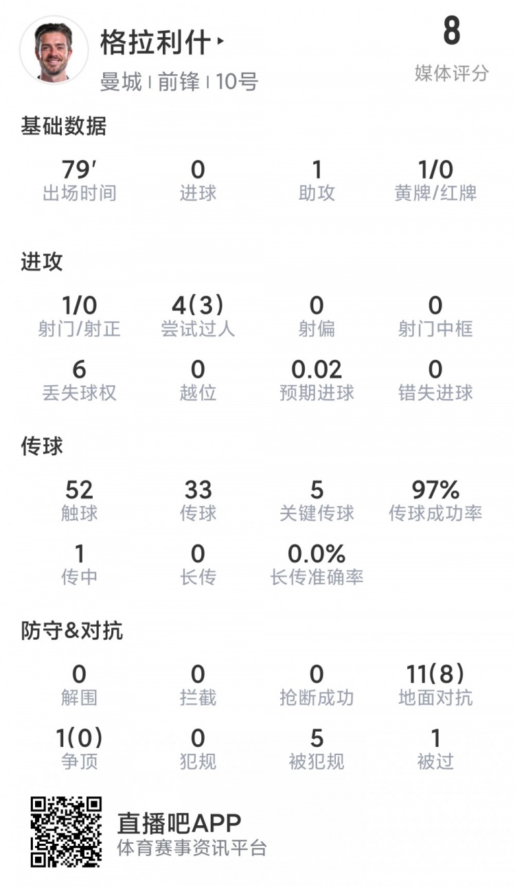 格拉利什本場(chǎng)數(shù)據(jù)：1次助攻，5次關(guān)鍵傳球，8次成功對(duì)抗
