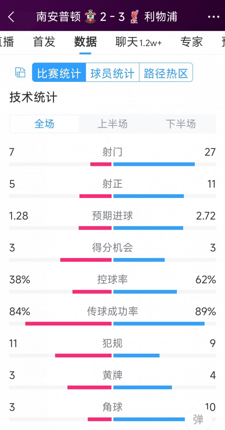 有驚無(wú)險(xiǎn)！利物浦3-2南安普頓全場(chǎng)數(shù)據(jù)：射門27-7，射正11-5