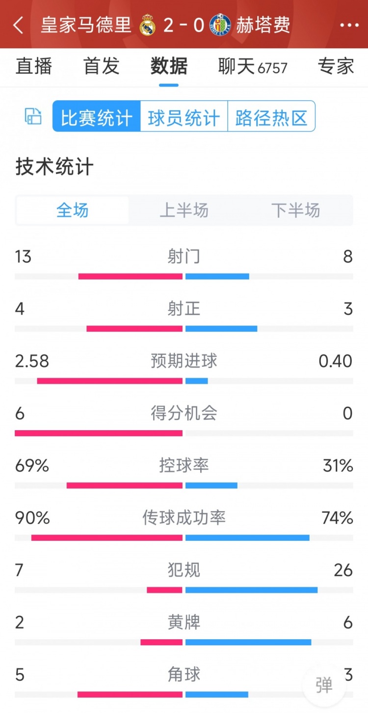 皇馬2-0赫塔費(fèi)全場數(shù)據(jù)：射門13-8，射正4-3，犯規(guī)7-26