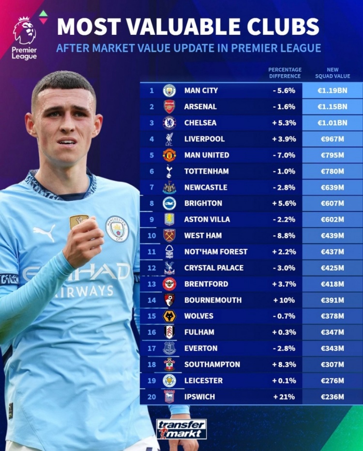 德轉(zhuǎn)列英超球隊(duì)身價(jià)榜：曼城11.9億歐居首，阿森納次席&藍(lán)軍第三